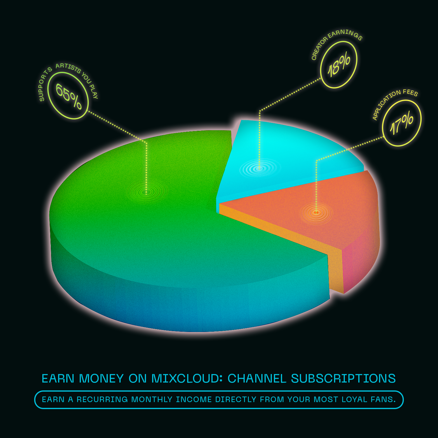 Earn-money-on-Mixcloud--Channel-Subscriptions-Piechart_MonetizationCampaign_1x1..3.png